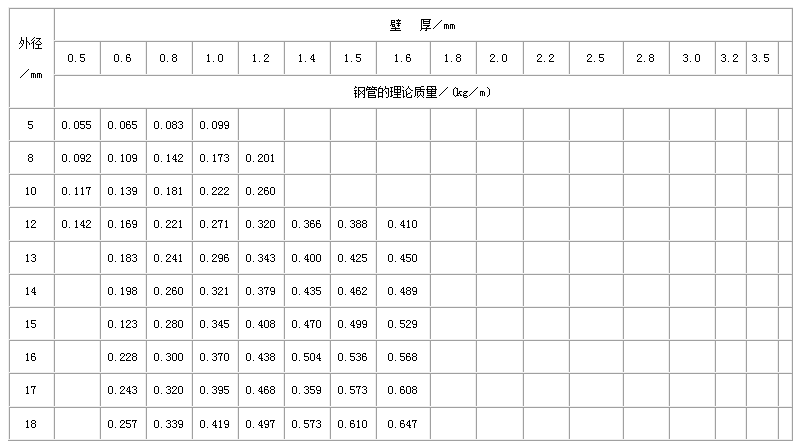 楚雄不锈钢管规格型号表